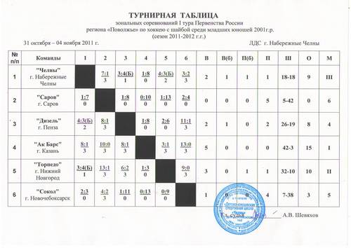 Результаты матча хоккей с мячом таблица